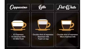 How Are Flat Whites, Cappuccinos & Lattes Different?